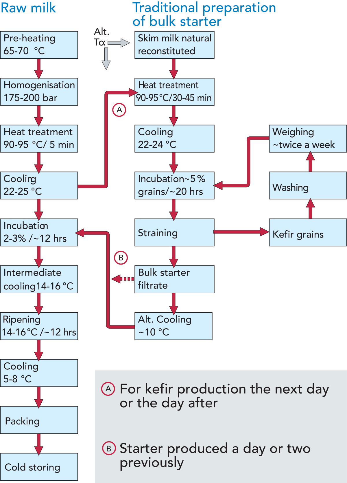Kefir Production Flow Chart