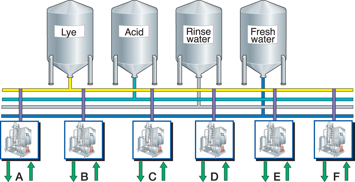 CLEANING OF DAIRY EQUIPMENT | Dairy Processing Handbook