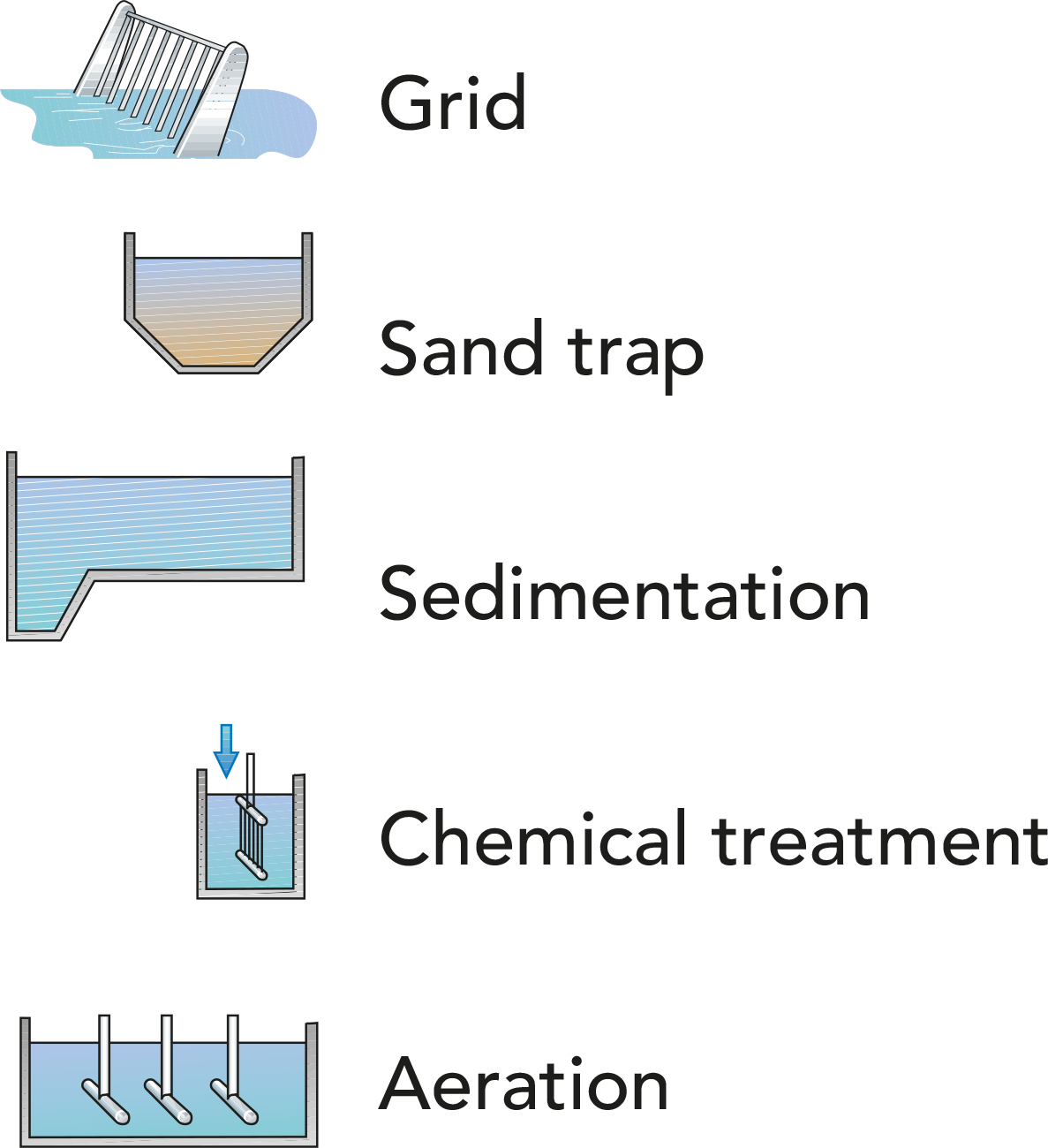 Dairy Waste Treatment Flow Chart