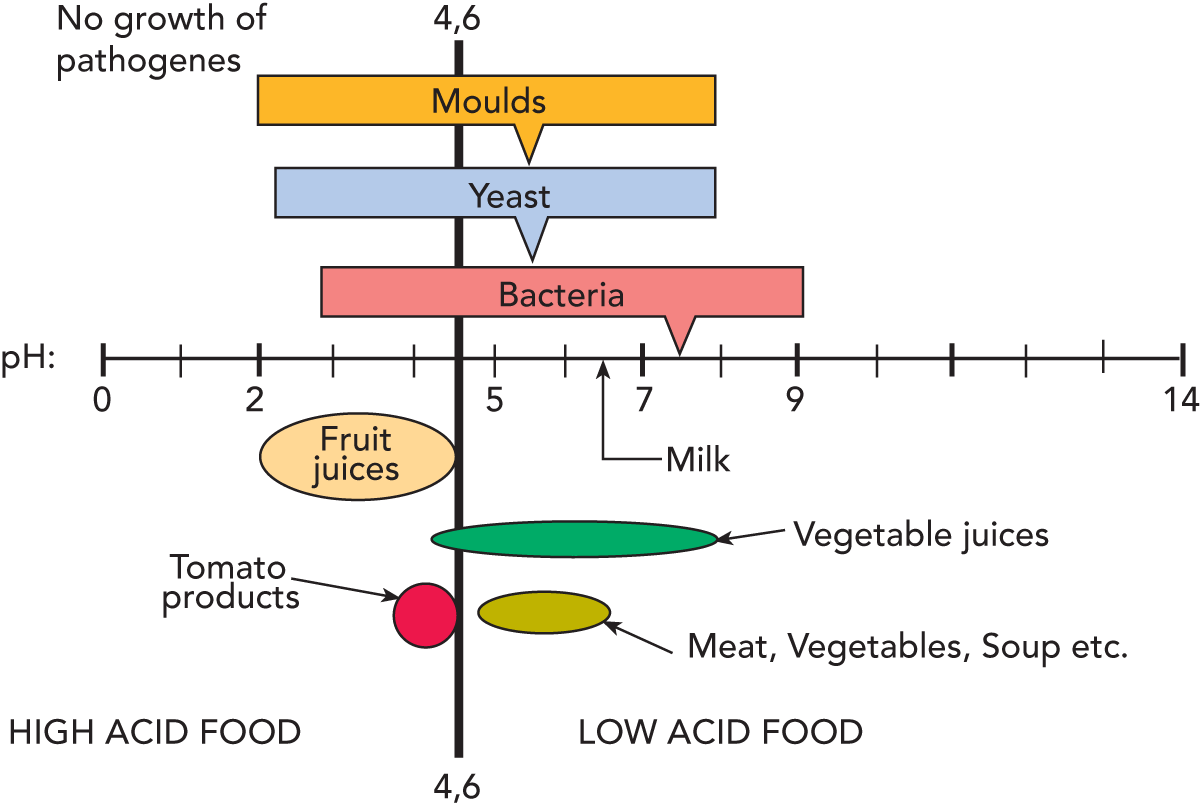 Temperature Of Food For Control Of Bacteria Chart