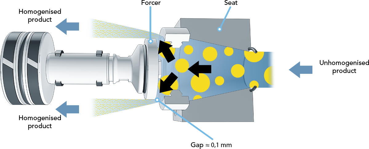 Homogenizers | Dairy Processing Handbook