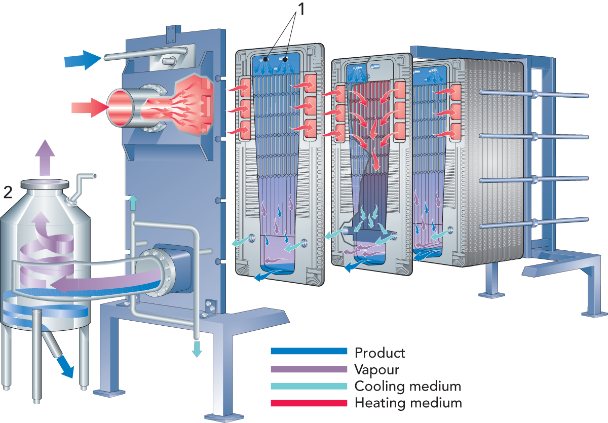 Evaporators | Dairy Processing Handbook